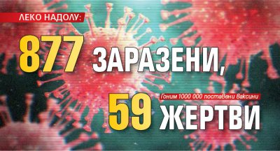ЛЕКО НАДОЛУ: 877 заразени, 59 жертви