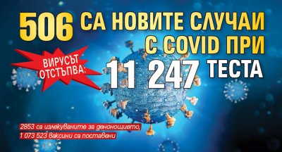 Вирусът отстъпва: 506 са новите случаи с Covid при 11 247 теста
