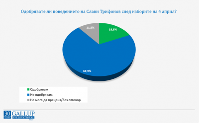 Галъп: Близо 70% не одобряват поведението на Слави 