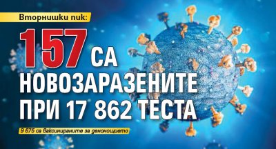 Вторнишки пик: 157 са новозаразените при 17 862 теста