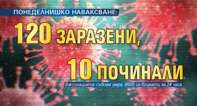 ПОНЕДЕЛНИШКО НАВАКСВАНЕ: 120 заразени, 10 починали