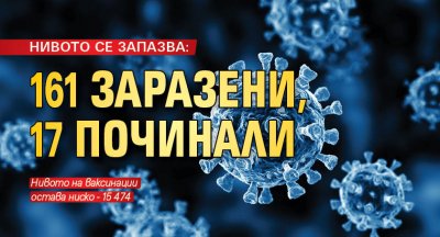 НИВОТО СЕ ЗАПАЗВА: 161 заразени, 17 починали