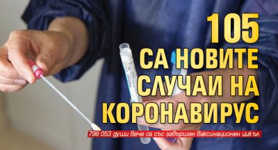 105 са новите случаи на коронавирус