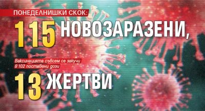 ПОНЕДЕЛНИШКИ СКОК: 115 новозаразени, 13 жертви