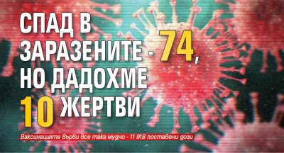 Спад в заразените - 74, но дадохме 10 жертви