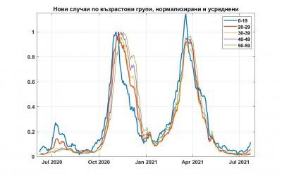 Пазете децата: Епидемията при тях бележи взрив