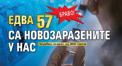 Браво! Едва 57 са новозаразените у нас