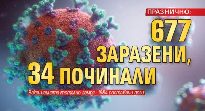 ПРАЗНИЧНО: 677 заразени, 34 починали