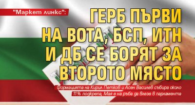 "Маркет линкс": ГЕРБ първи на вота, БСП, ИТН и ДБ се борят за второто място