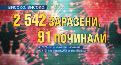 ВИСОКО, ВИСОКО: 2 542 заразени, 91 починали