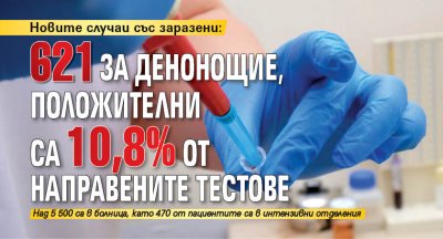 Новите случаи със заразени: 621 за денонощие, положителни са 10,8% от направените тестове