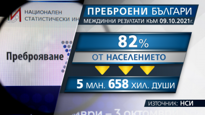 Браво! 82% от населението се е преброило