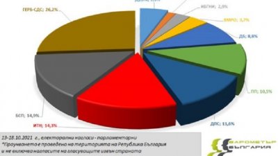 „Барометър”: ГЕРБ е №1, Петков-Василев настигат Слави