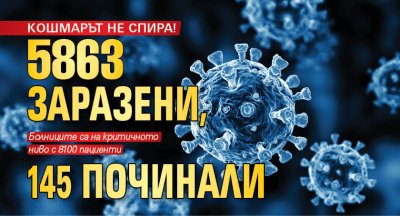 КОШМАРЪТ НЕ СПИРА! 5863 заразени, 145 починали