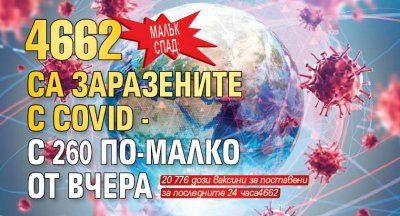 Малък спад: 4662 са заразените с Covid - с 260 по-малко от вчера