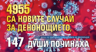 4955 са новите случаи за денонощието, 147 души починаха