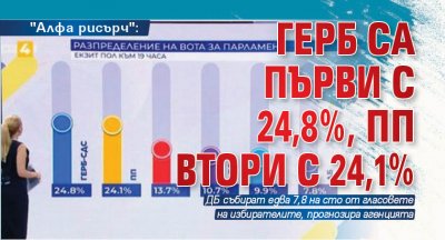 "Алфа рисърч": ГЕРБ са първи с 24,8%, ПП втори с 24,1% 