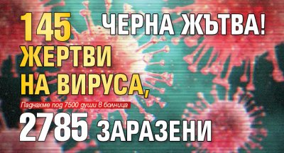 ЧЕРНА ЖЪТВА! 145 жертви на вируса, 2785 заразени