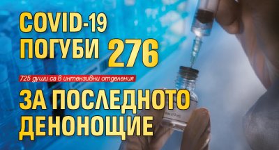 COVID-19 погуби 276 за последното денонощие