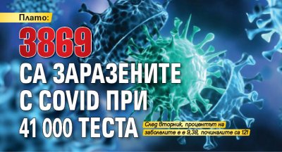 Плато: 3869 са заразените с Covid при 41 000 теста