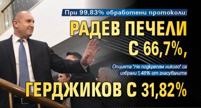 При 99,83% обработени протоколи: Радев печели с 66,7%, Герджиков с 31,82%