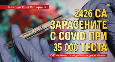 Нагоре във вторник: 2426 са заразените с Covid при 35 000 теста