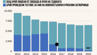 Антирекорд с ХИВ тестовете в пандиза