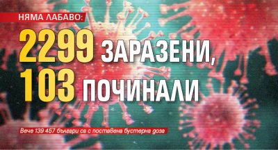 НЯМА ЛАБАВО: 2299 заразени, 103 починали