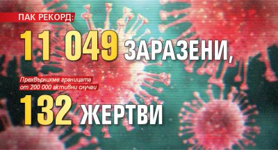 ПАК РЕКОРД: 11 049 заразени, 132 жертви