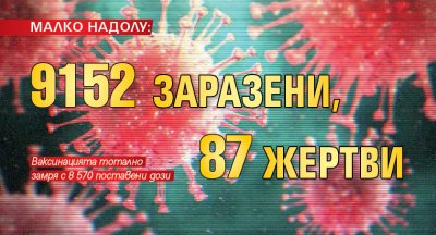 МАЛКО НАДОЛУ: 9152 заразени, 87 жертви