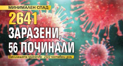 МИНИМАЛЕН СПАД: 2641 заразени, 56 починали