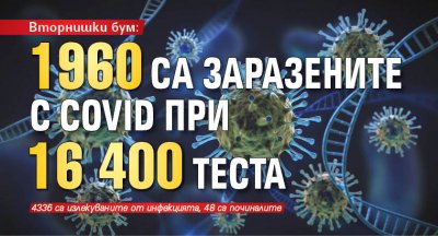 Вторнишки бум: 1960 са заразените с Covid при 16 400 теста