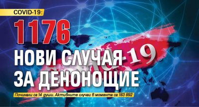 COVID-19: 1176 нови случая за денонощие