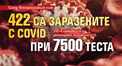 След вторнишкия пик: 422 са заразените с Covid при 7500 теста 
