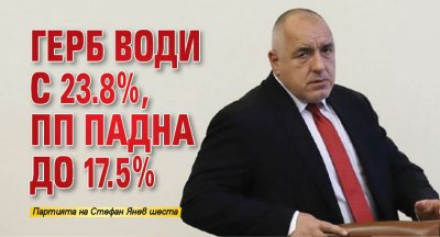 ГЕРБ води с 23.8%, ПП падна до 17.5%