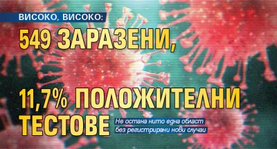 ВИСОКО, ВИСОКО: 549 заразени, 11,7% положителни тестове