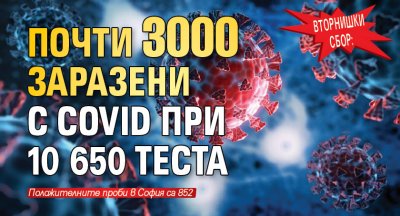 Вторнишки сбор: Почти 3000 заразени с Covid при 10 650 теста 