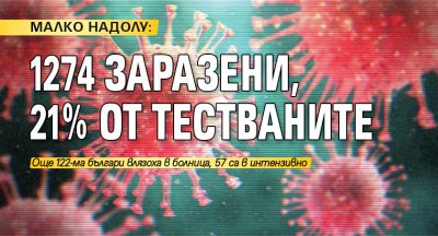 МАЛКО НАДОЛУ: 1274 заразени, 21% от тестваните