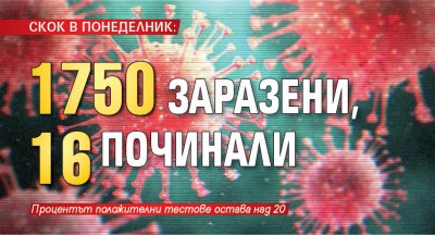 СКОК В ПОНЕДЕЛНИК: 1750 заразени, 16 починали