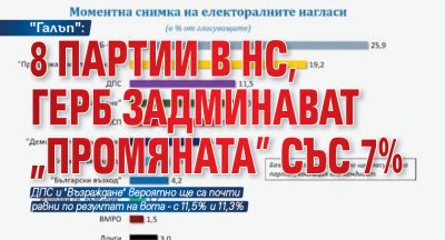 "Галъп": 8 партии в НС, ГЕРБ задминават "Промяната" със 7% 