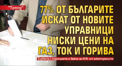 "Тренд": 77% от българите искат от новите управници ниски цени на газ, ток и горива