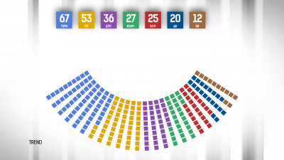 Ето по колко депутати ще имат партиите в 48-ия парламент