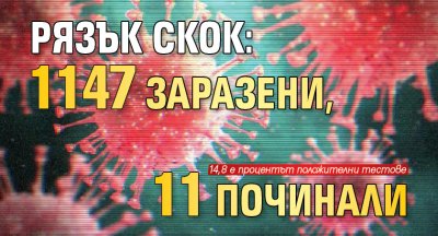 РЯЗЪК СКОК: 1147 заразени, 11 починали