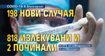 COVID-19 в България: 198 нови случая, 818 излекувани и 2 починали