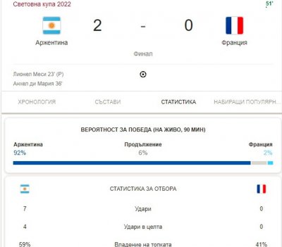 Аржентина води с 2 0 срещу Франция след първото полувреме от