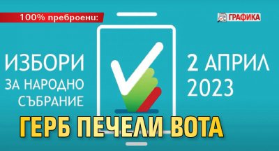 100% преброени: ГЕРБ печели вота (ГРАФИКА)