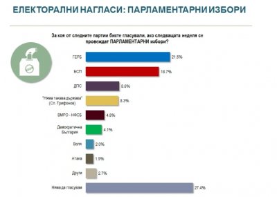 ГЕРБ води БСП с 3%