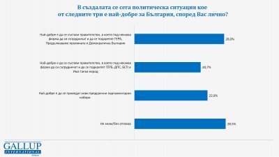 "Галъп": 22,8% искат нови избори, 28 на сто - кабинет на ГЕРБ и ПП-ДБ 
