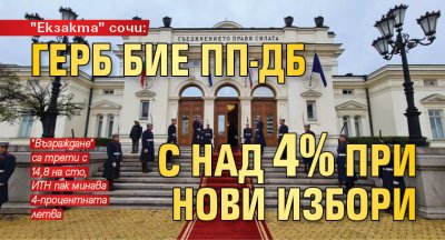"Екзакта" сочи: ГЕРБ бие ПП-ДБ с над 4% при нови избори