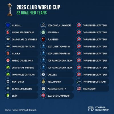 Новият формат на Световното клубно първенство който ще влезе в